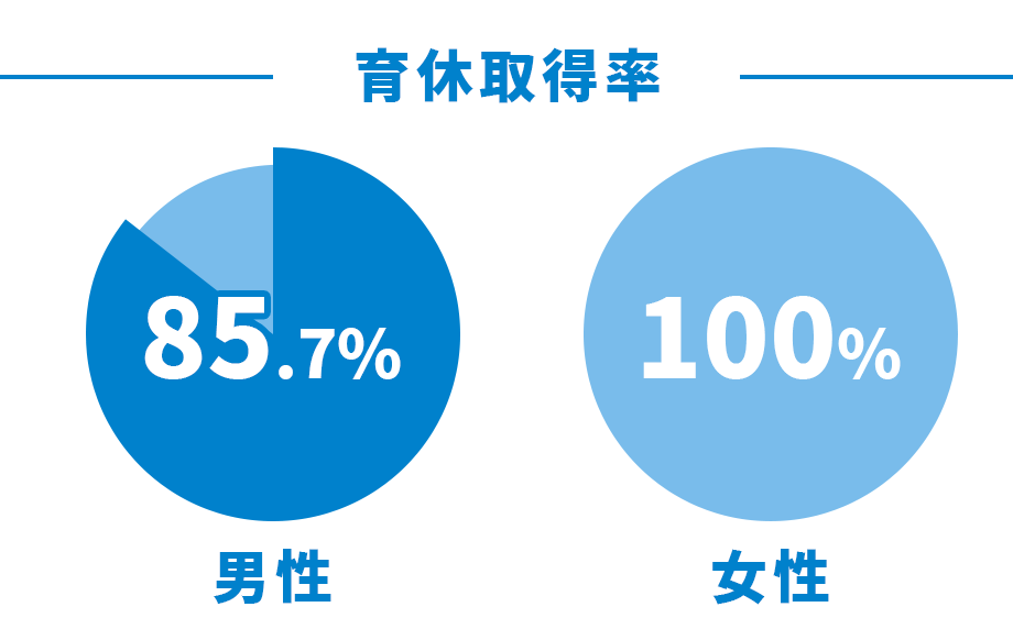 2024年度の育休取得率