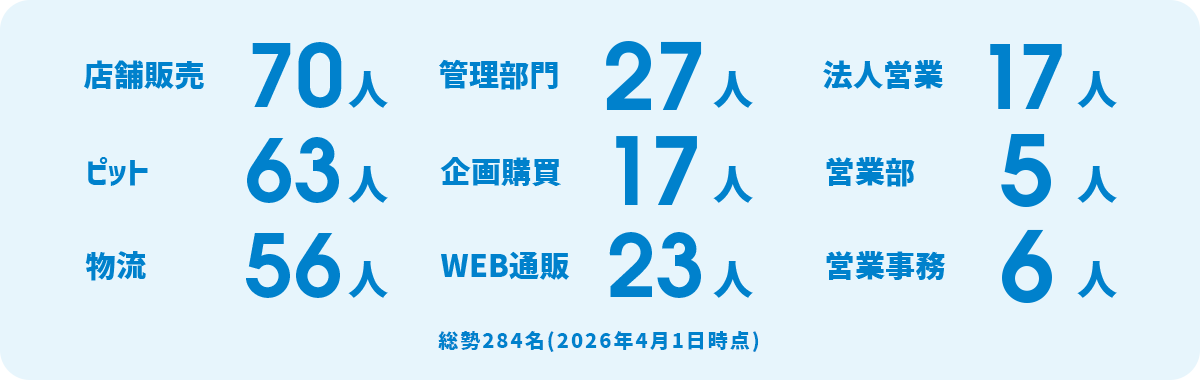 部門別従業員数：店舗販売70人、ピット63人、物流56人、管理部門27人、企画購買17人、WEB通販23人、法人営業17人、営業部5人、営業事務6人 総勢284名（2026年4月1日時点）