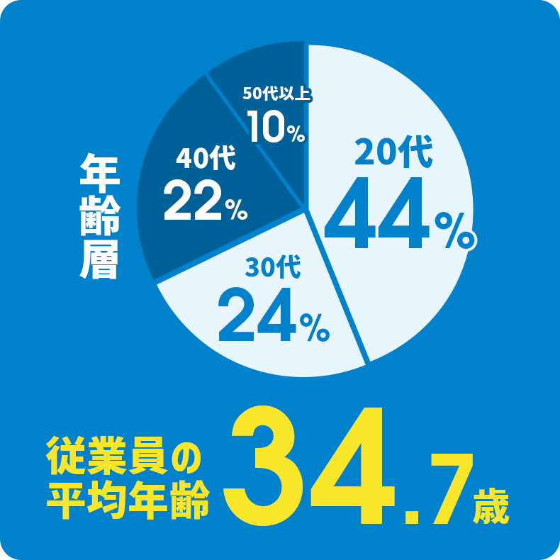 年齢層：20代44%、30代24%、40代22%、50代以上10%　従業員の平均年齢34.7歳