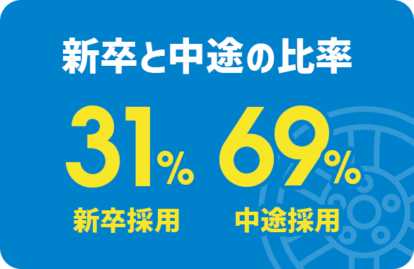 新卒と中途の比率：新卒採用31%、中途採用69%