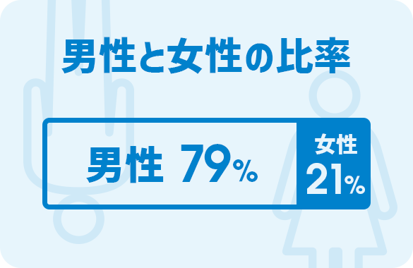 男性と女性の比率：男性79%、女性21%