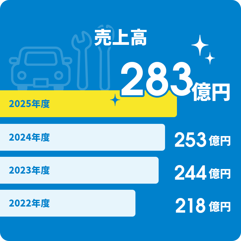 売上高：2025年度283億円、2024年度253億円、2023年度244億円、2022年度218億円